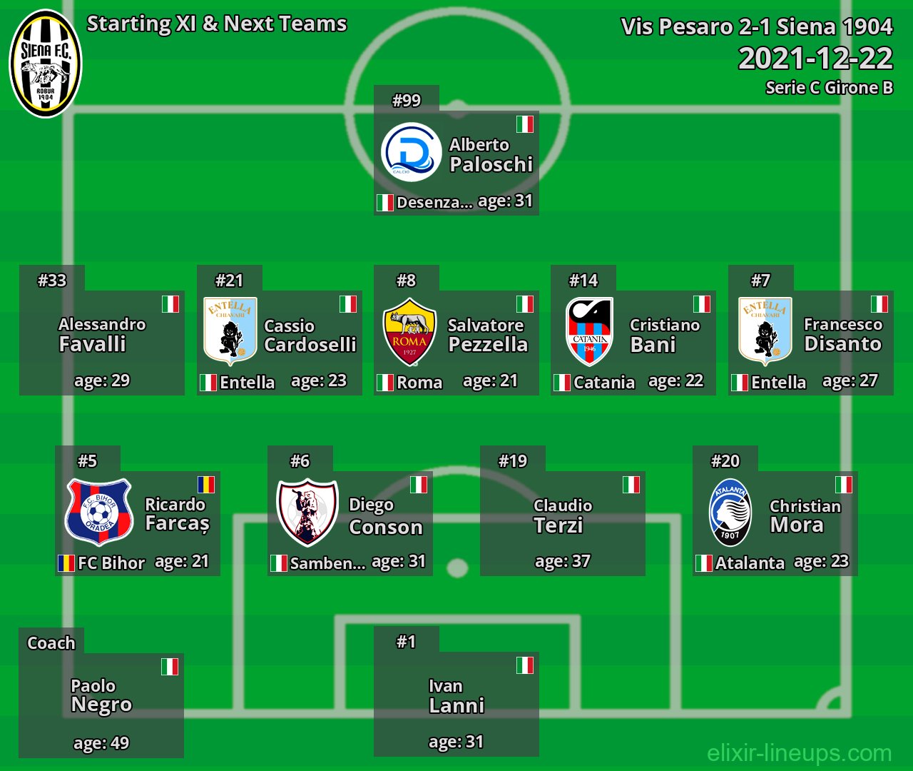 Siena 1904 Starting XI & Next Teams 2021-12-22