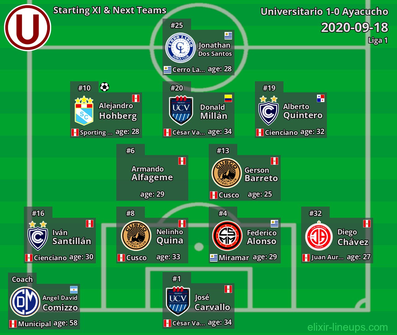 Universitario Starting XI & Next Teams 2020-09-18