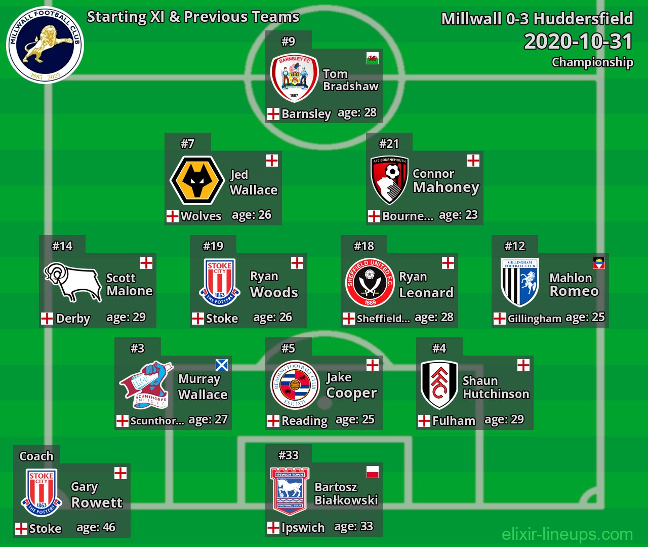 Millwall Starting XI & Previous Teams 2020-10-31