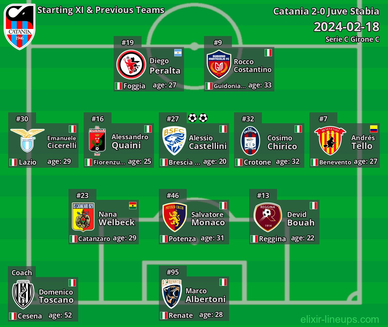 Catania Starting XI & Previous Teams 2024-02-18