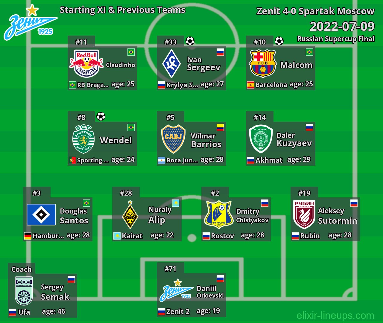 Zenit Starting XI & Previous Teams 2022-07-09