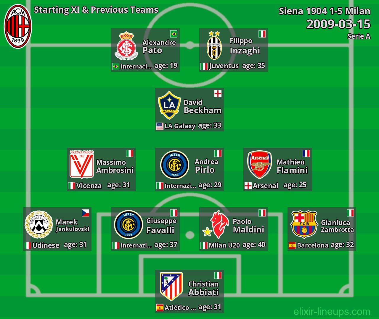 Milan Starting XI & Previous Teams 2009-03-15