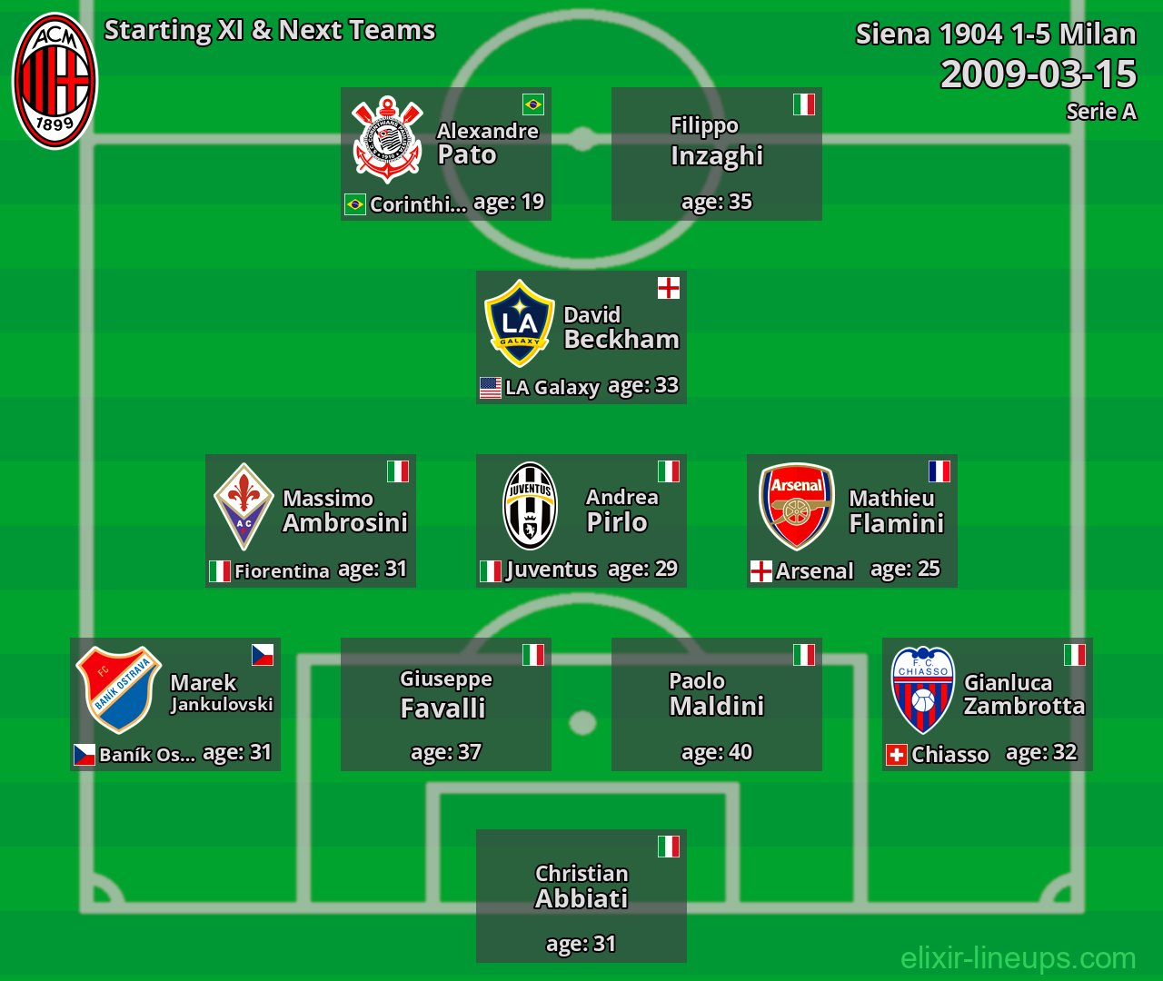 Milan Starting XI & Next Teams 2009-03-15