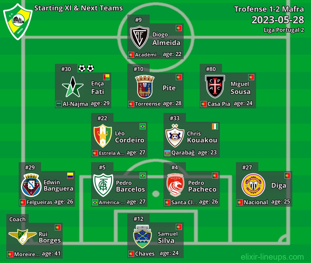 Mafra Starting XI & Next Teams 2023-05-28