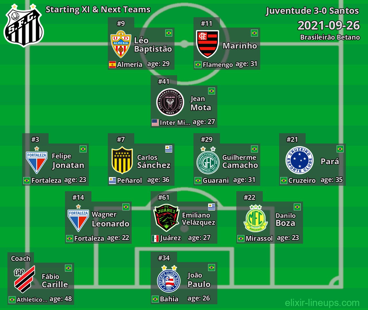 Santos Starting XI & Next Teams 2021-09-26