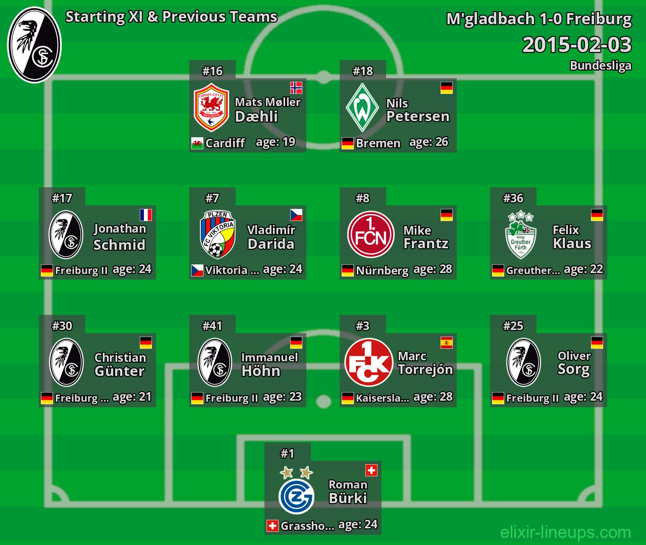 Freiburg Starting XI & Previous Teams 2015-02-03