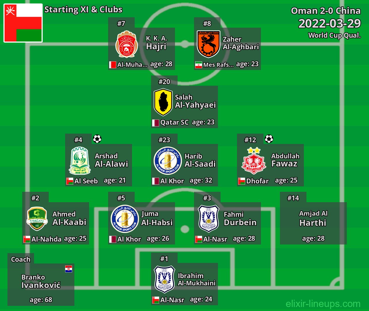 Oman Starting XI 2022-03-29