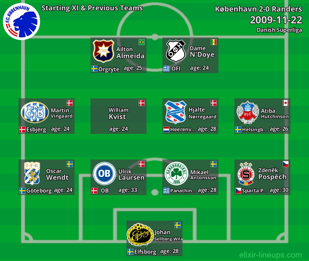 København Starting XI & Previous Teams 2009-11-22