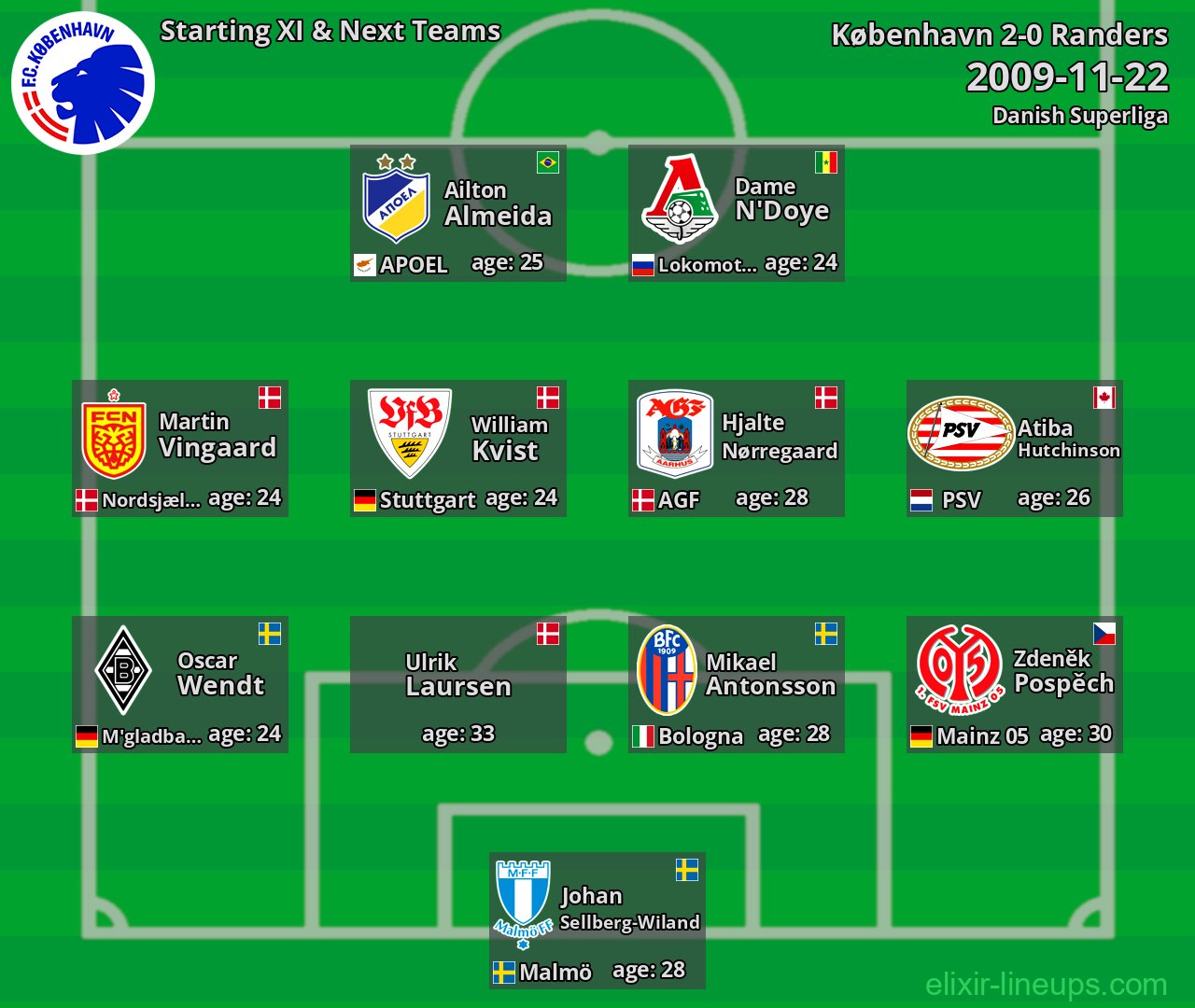 København Starting XI & Next Teams 2009-11-22