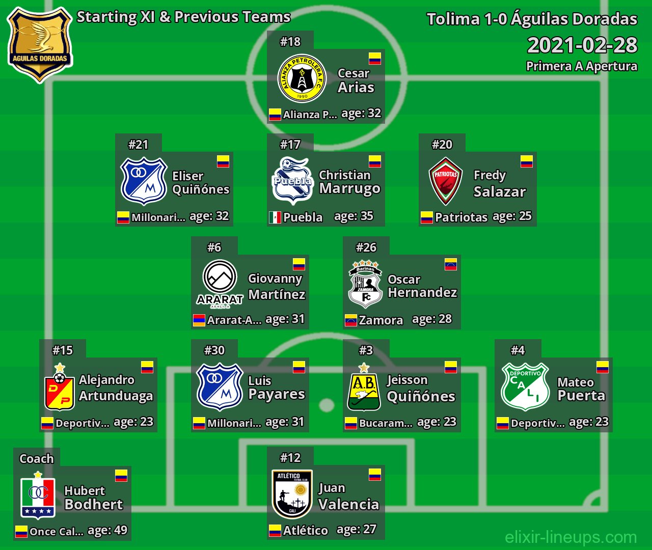 Águilas Doradas Starting XI & Previous Teams 2021-02-28