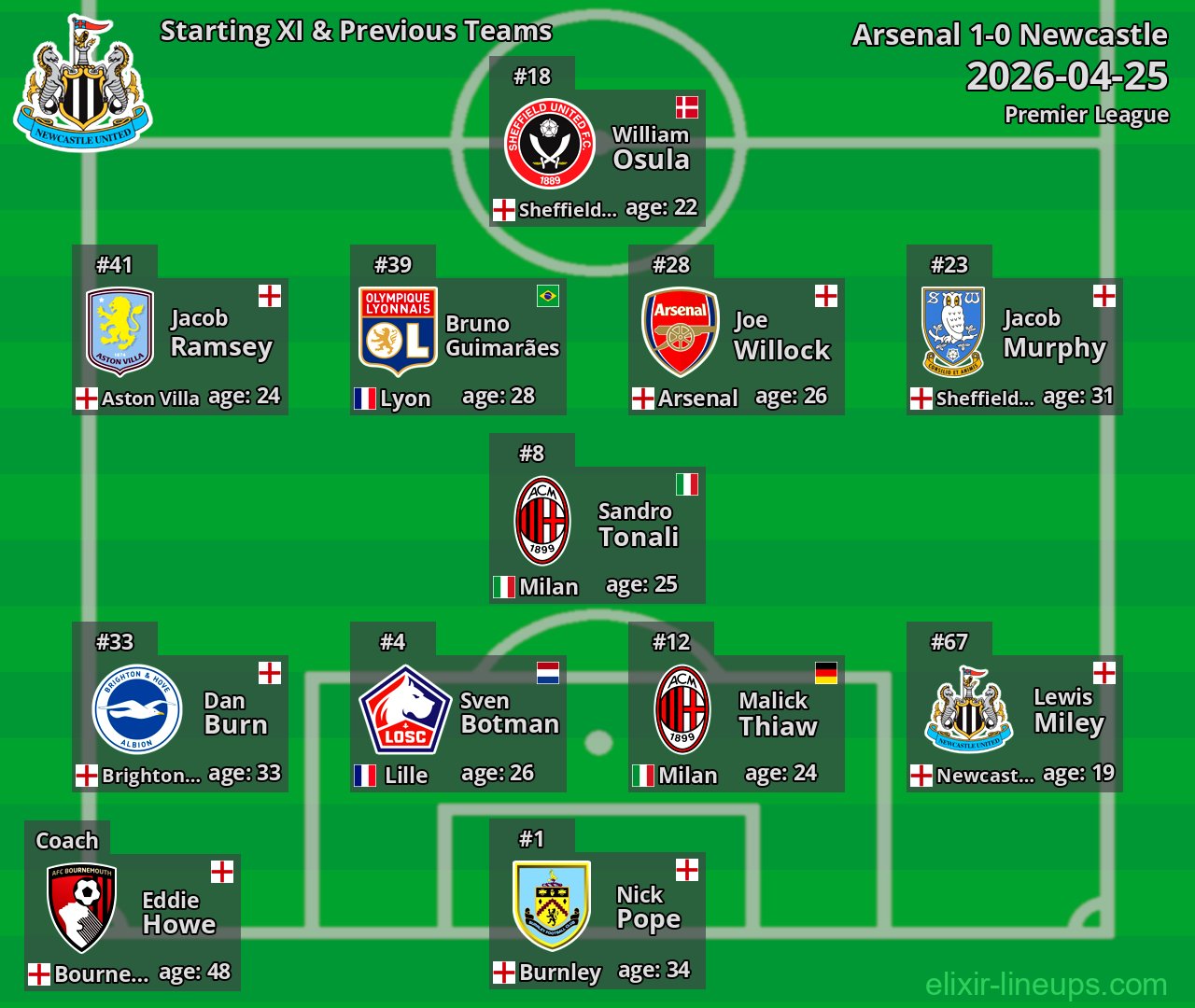 Newcastle Starting XI & Previous Teams 2026-04-25