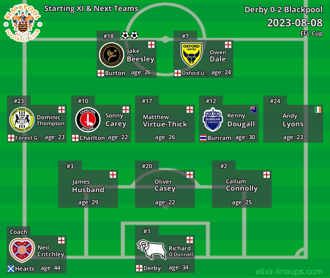 Blackpool Starting XI & Next Teams 2023-08-08