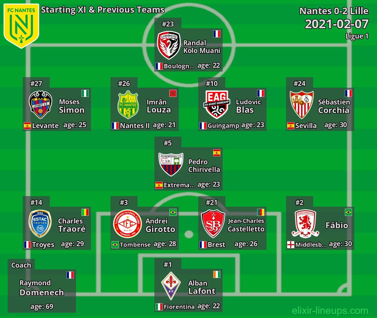 Nantes Starting XI & Previous Teams 2021-02-07