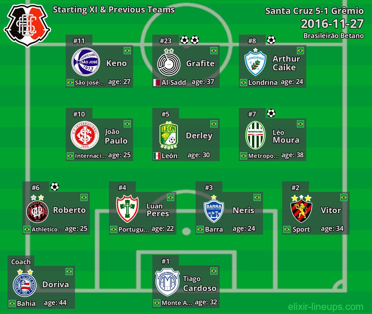 Santa Cruz Starting XI & Previous Teams 2016-11-27