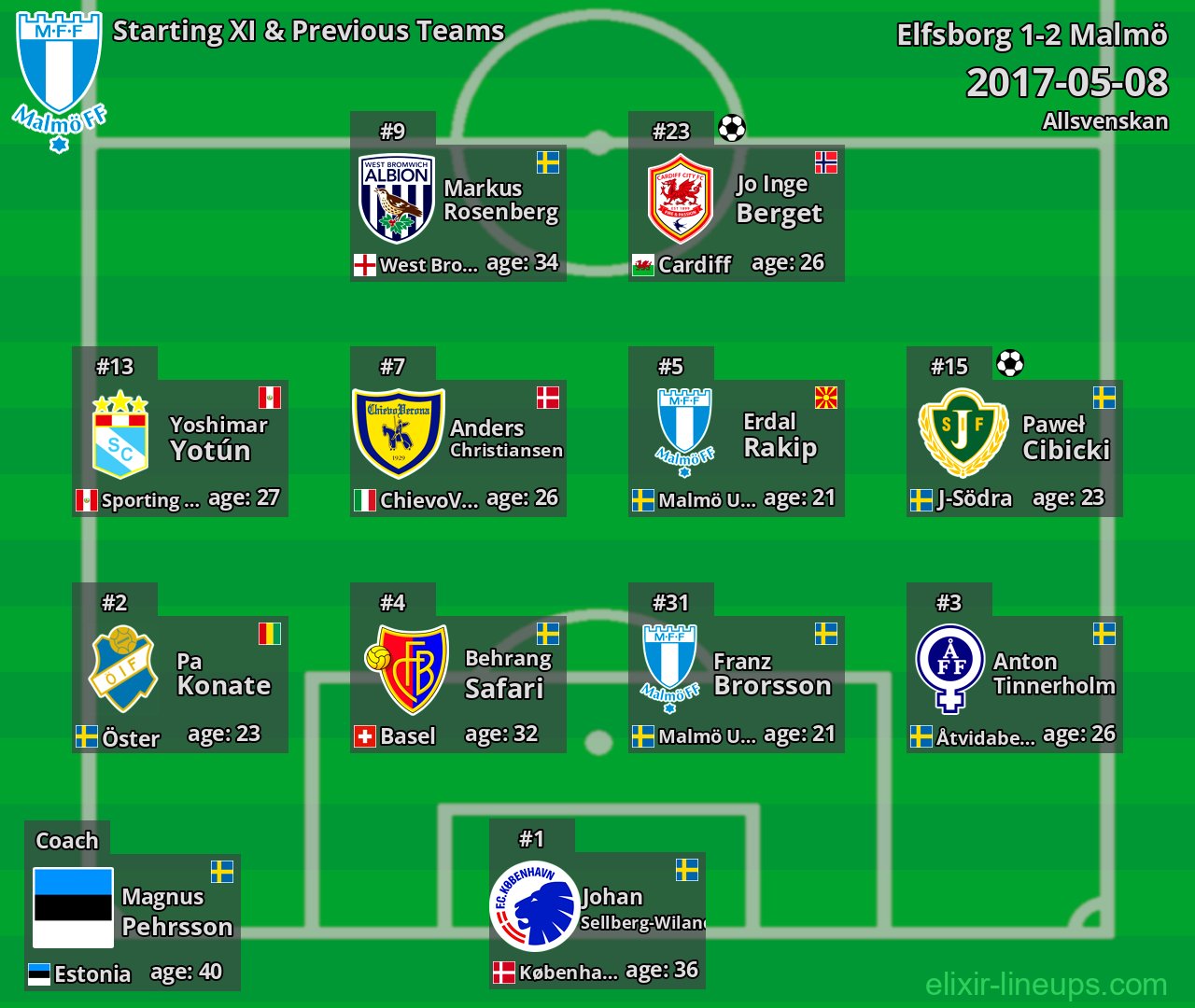 Malmö Starting XI & Previous Teams 2017-05-08
