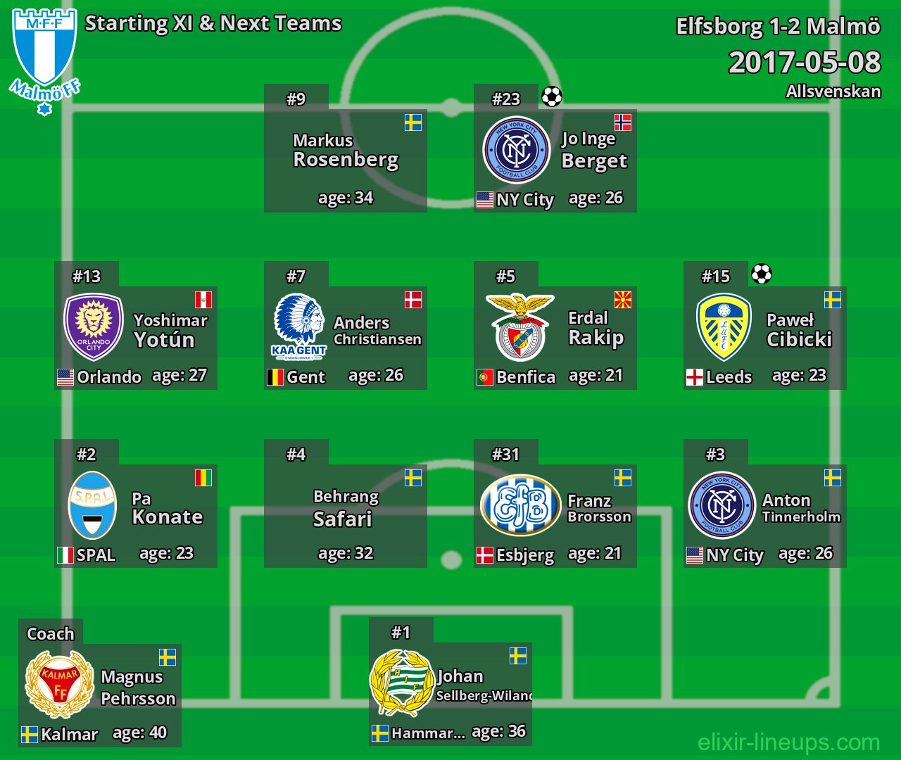 Malmö Starting XI & Next Teams 2017-05-08
