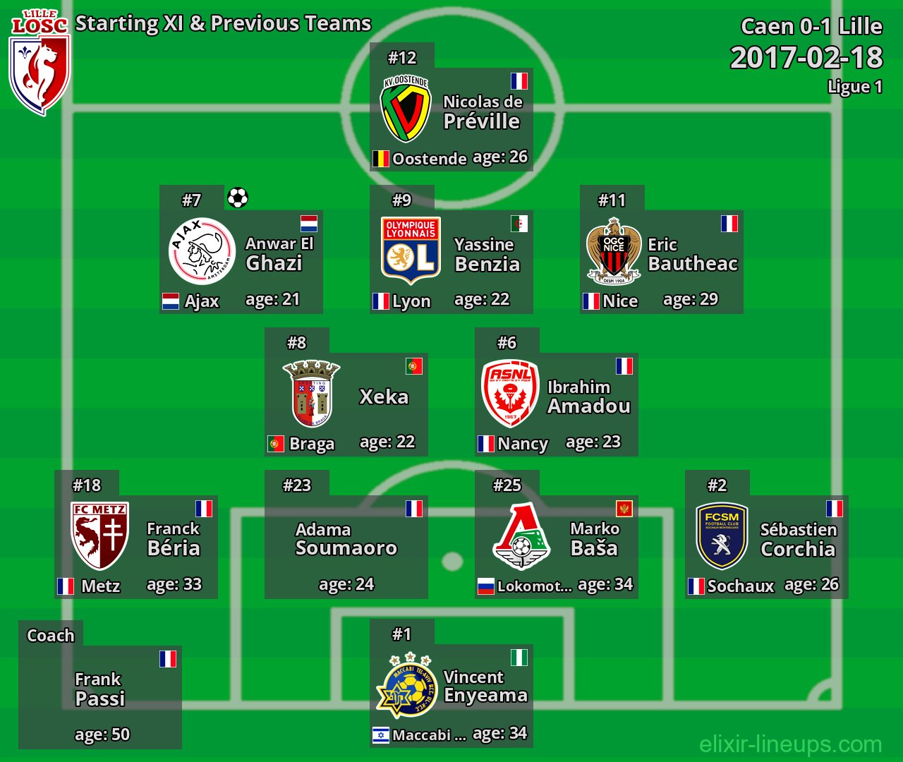 Lille Starting XI & Previous Teams 2017-02-18