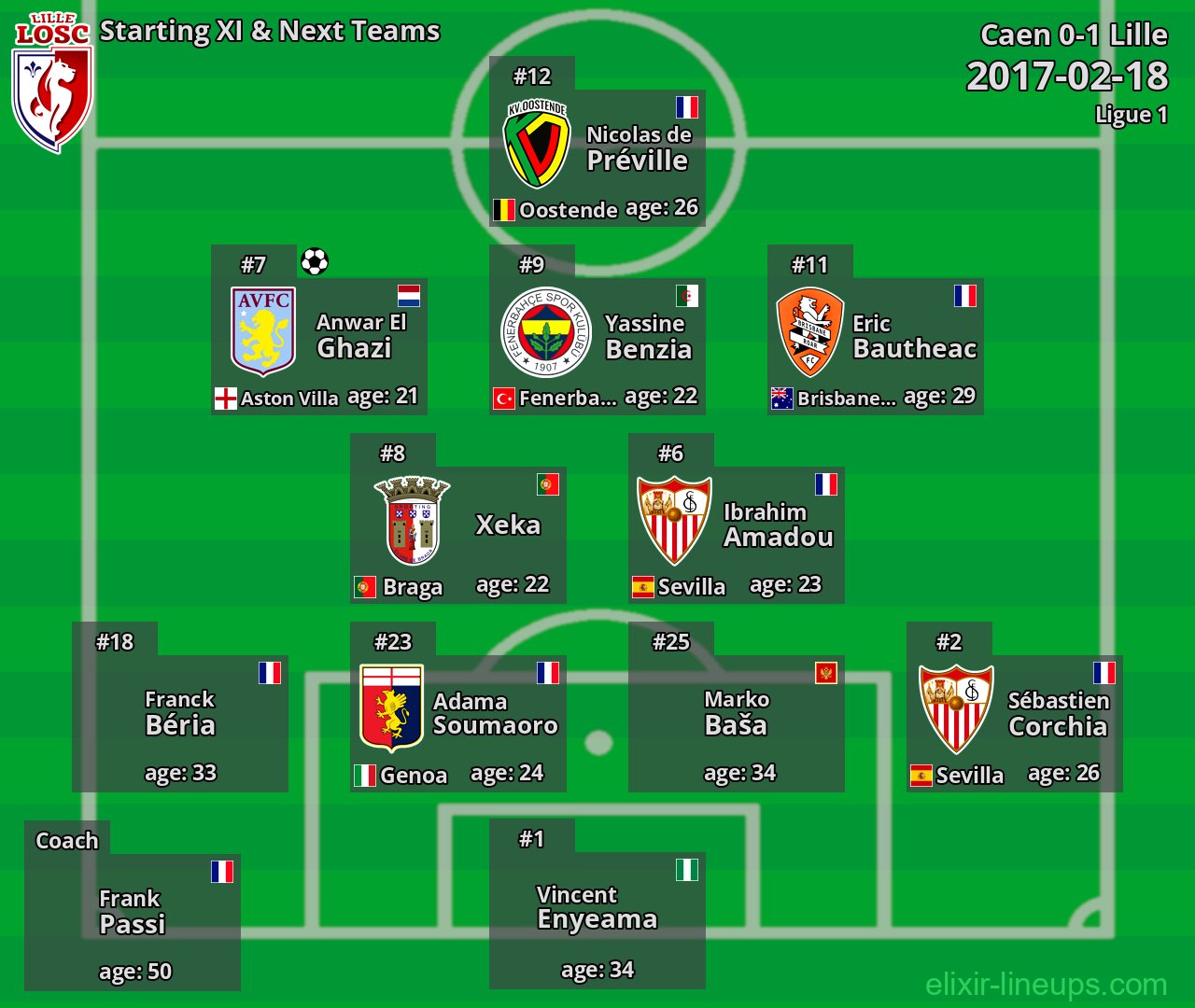 Lille Starting XI & Next Teams 2017-02-18