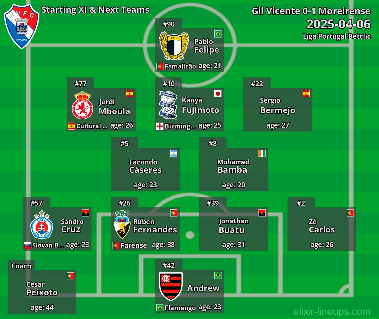 Gil Vicente Starting XI & Next Teams 2025-04-06