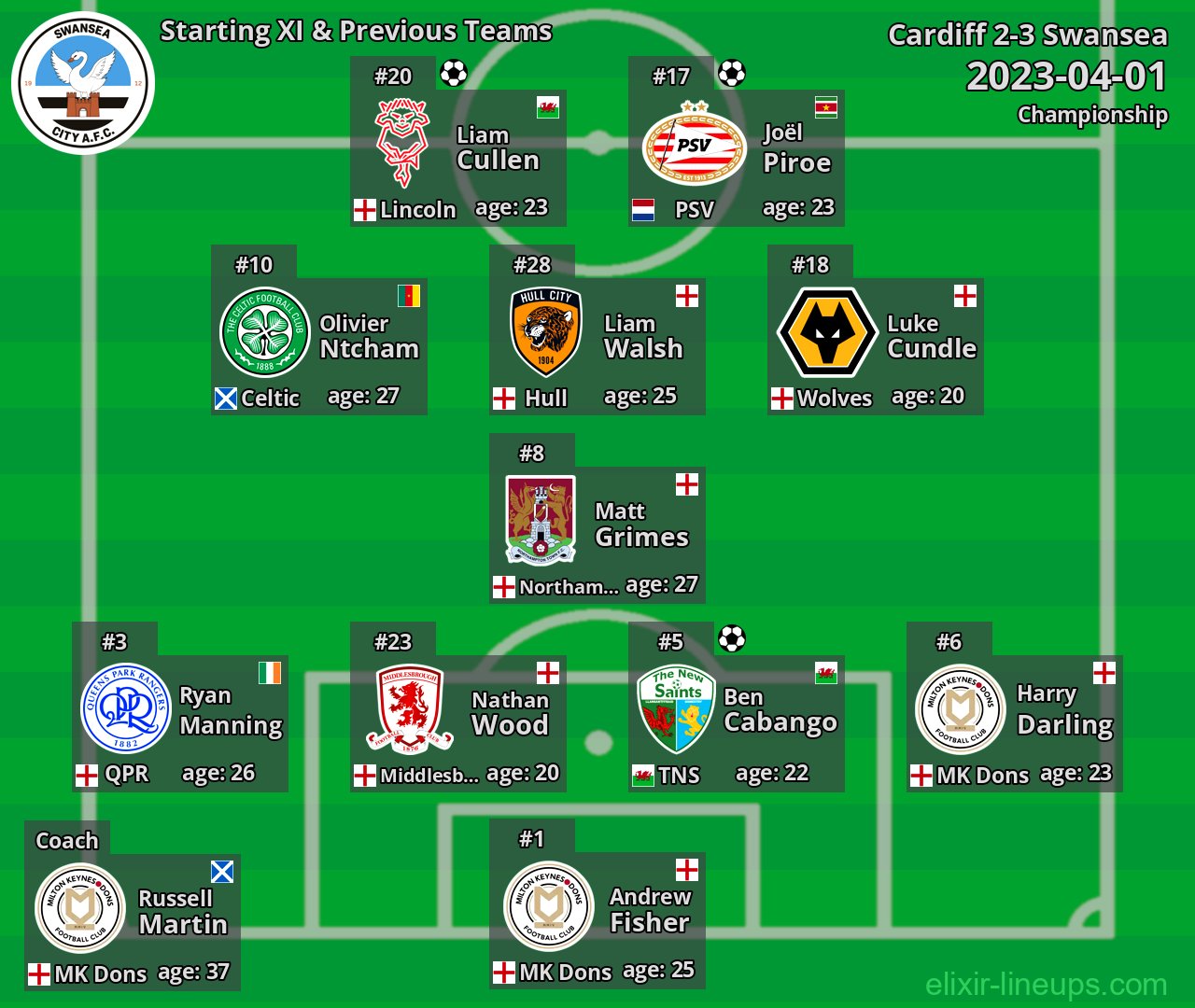 Swansea Starting XI & Previous Teams 2023-04-01