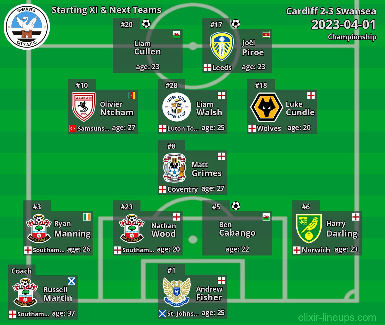 Swansea Starting XI & Next Teams 2023-04-01