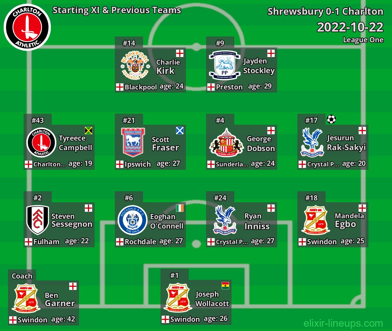 Charlton Starting XI & Previous Teams 2022-10-22