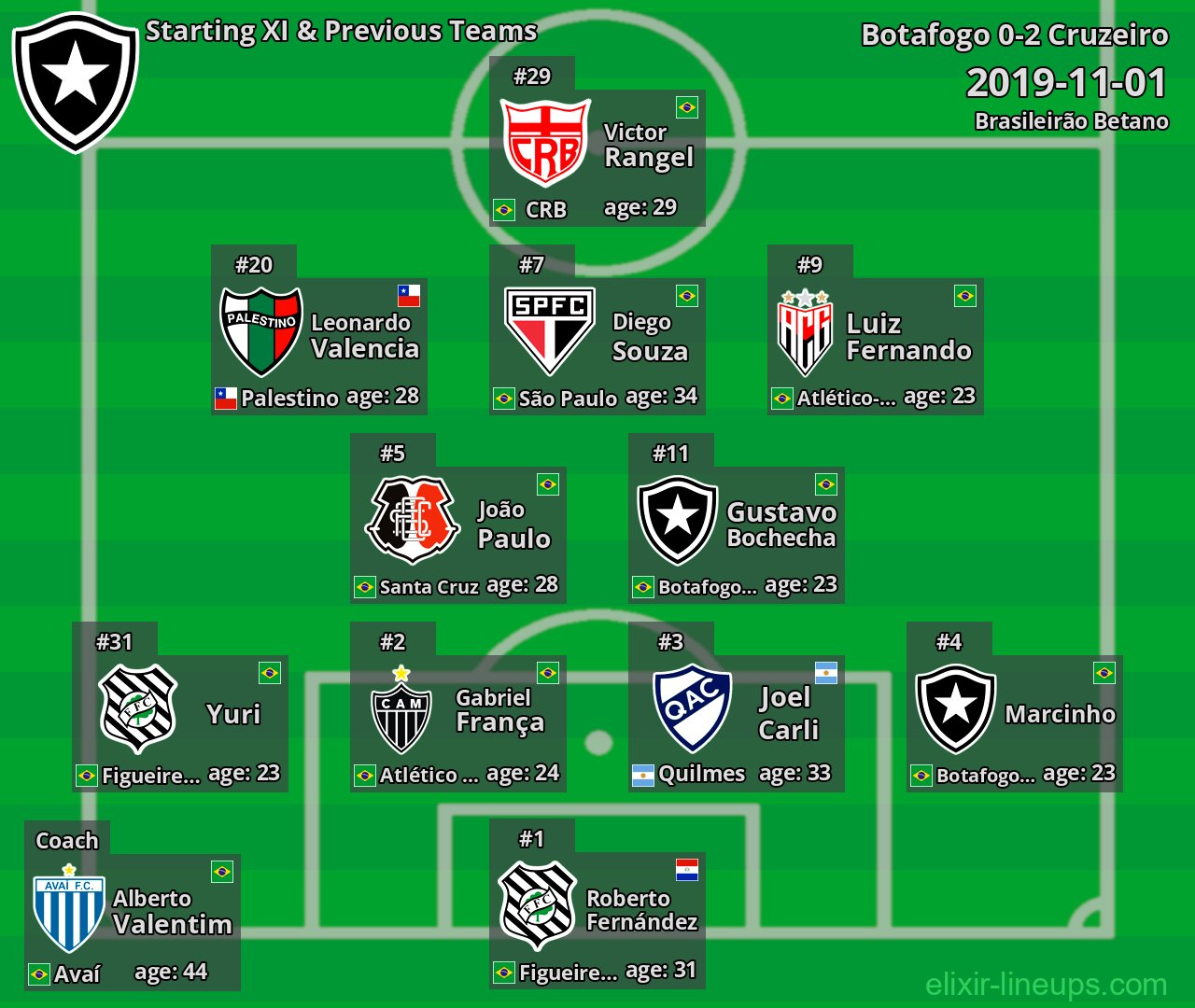 Botafogo Starting XI & Previous Teams 2019-11-01
