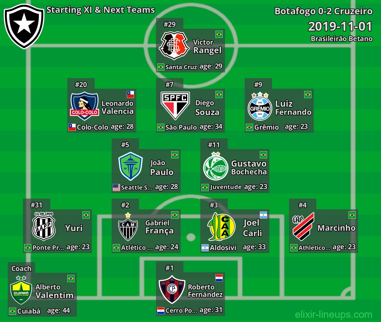 Botafogo Starting XI & Next Teams 2019-11-01