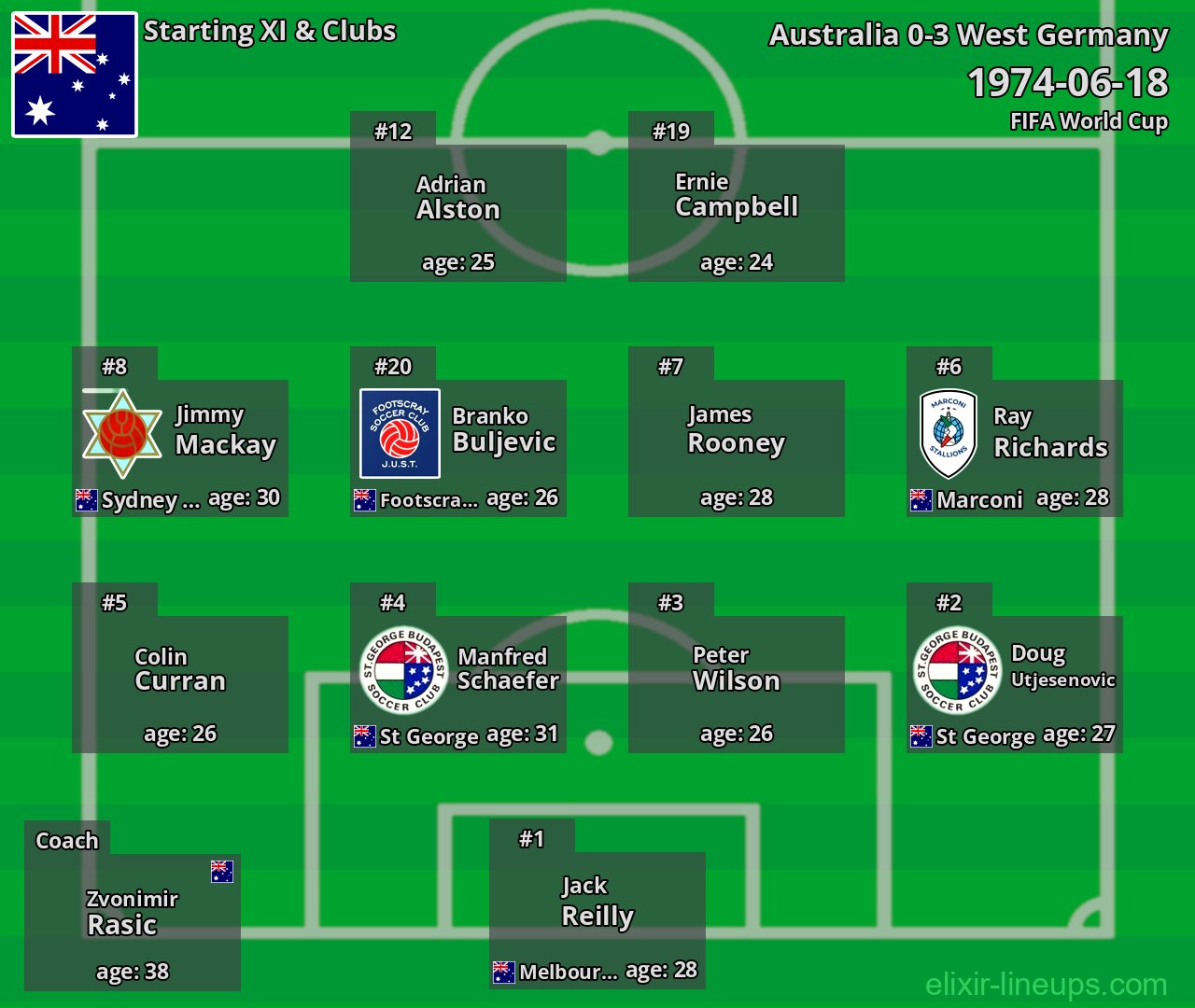 Australia Starting XI 1974-06-18