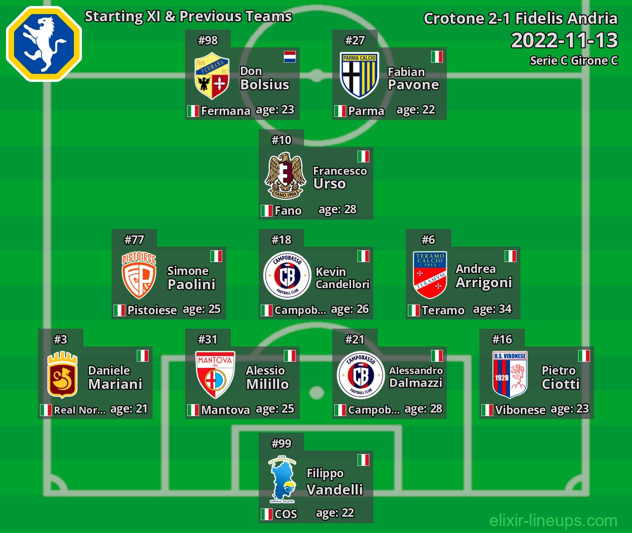 Fidelis Andria Starting XI & Previous Teams 2022-11-13