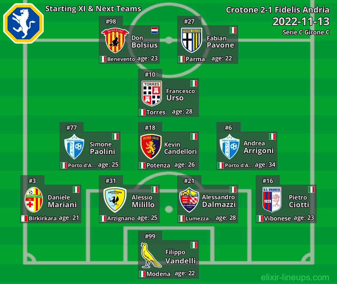 Fidelis Andria Starting XI & Next Teams 2022-11-13