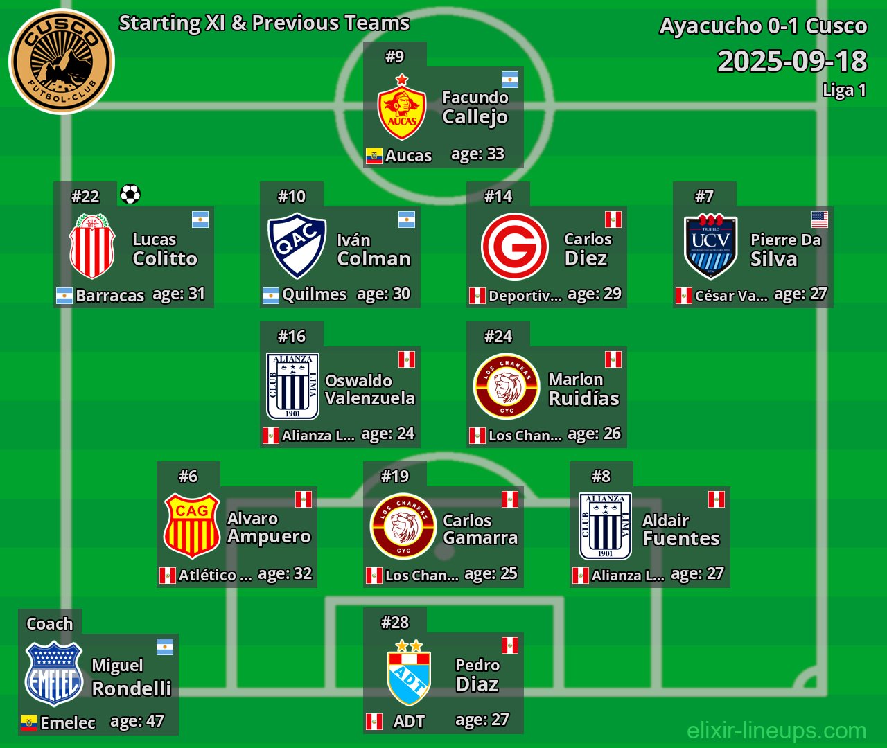 Cusco Starting XI & Previous Teams 2025-09-18