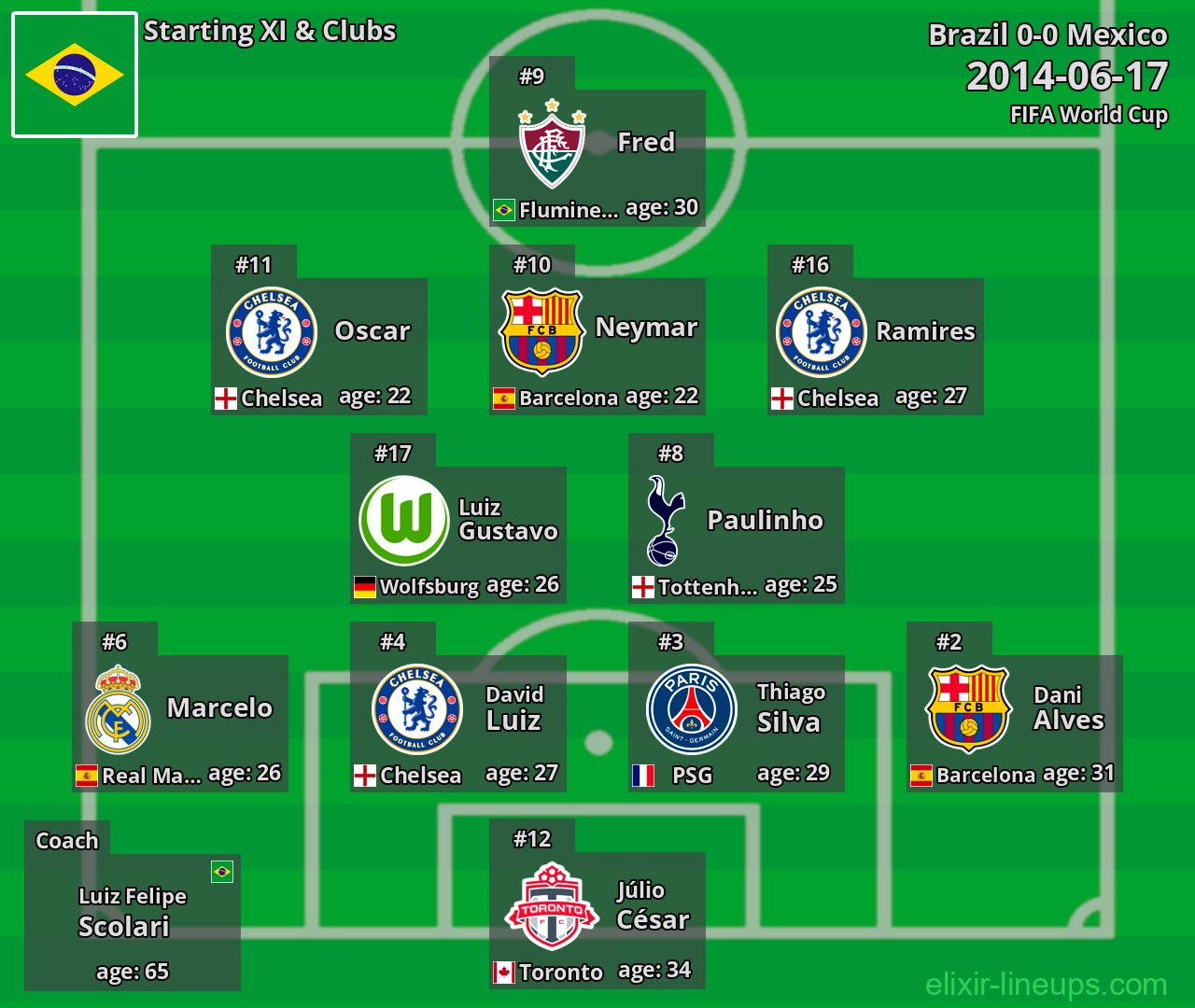Brazil Starting XI 2014-06-17