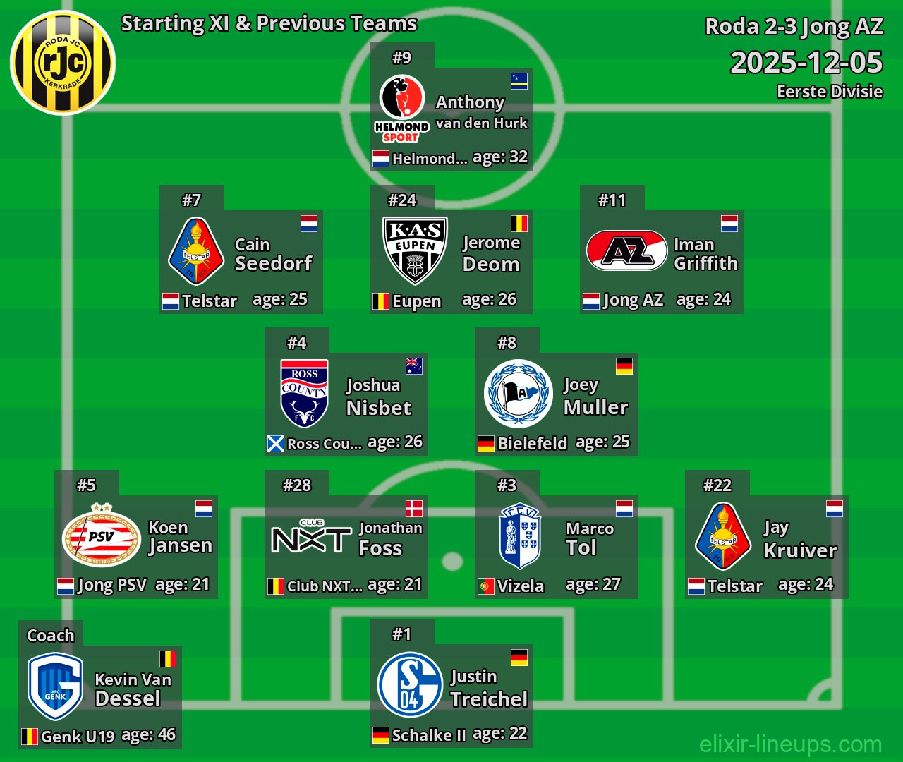 Roda Starting XI & Previous Teams 2025-12-05
