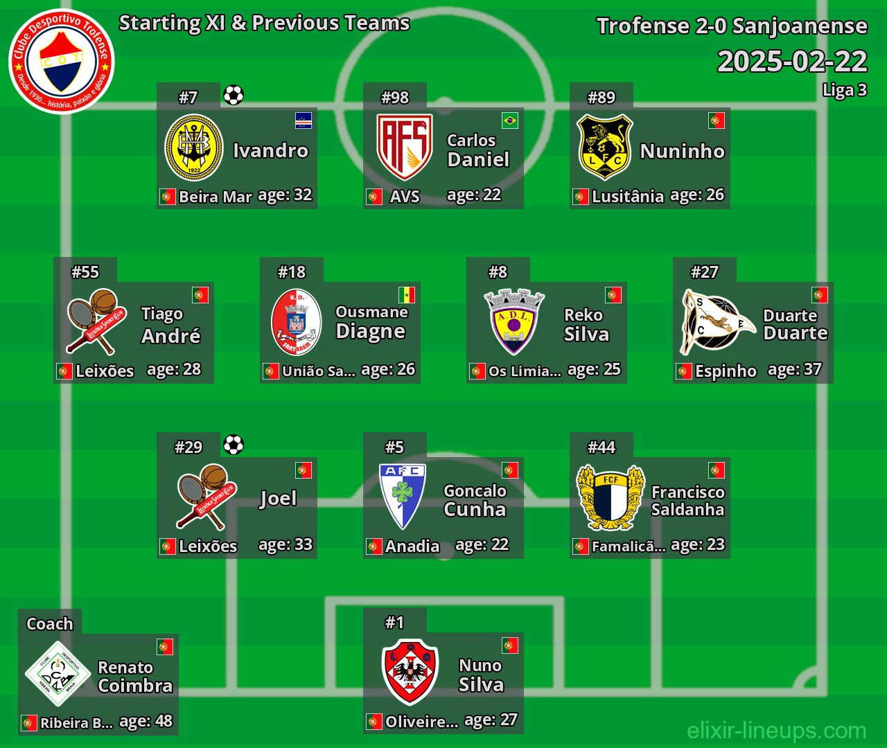 Trofense Starting XI & Previous Teams 2025-02-22