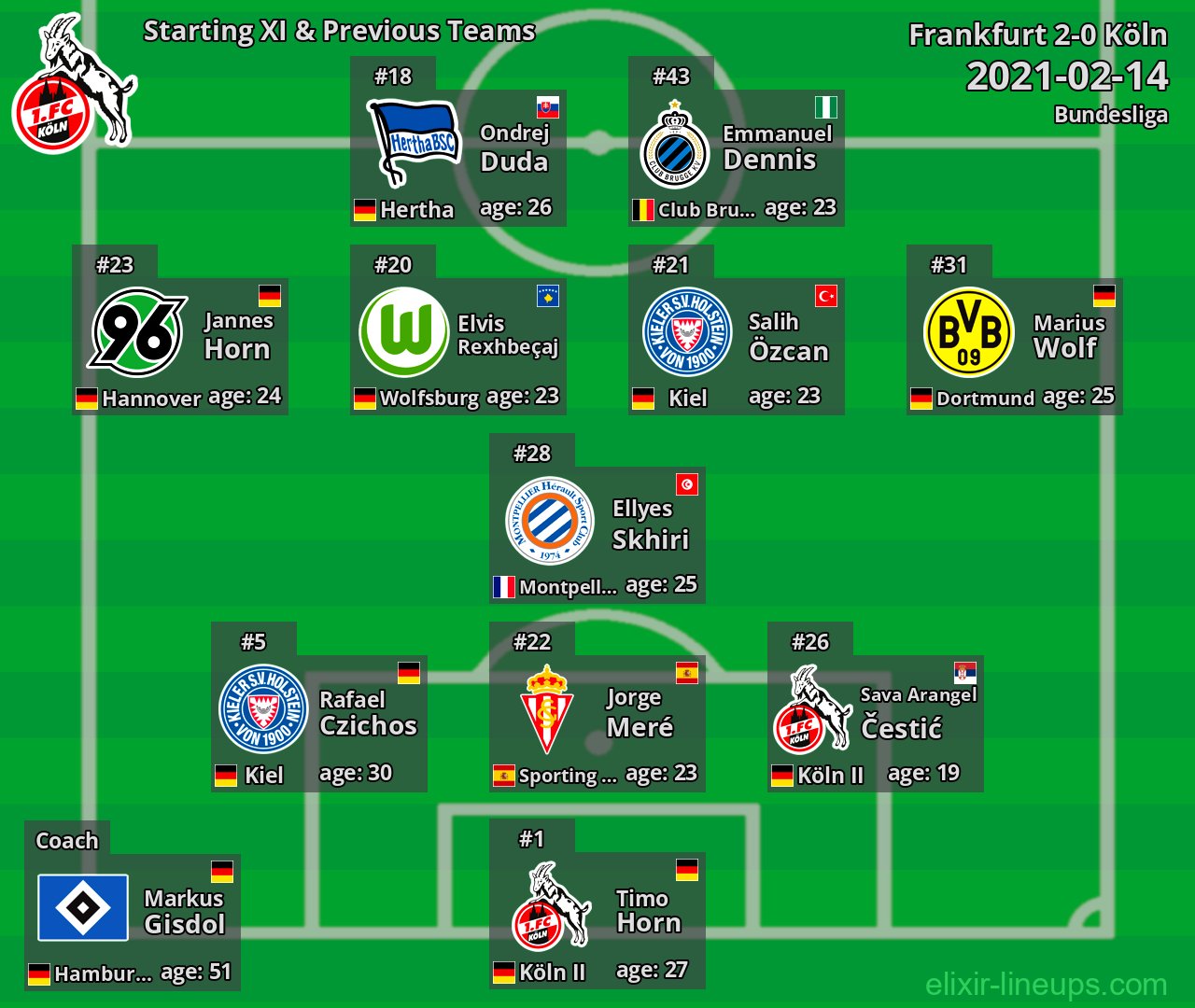 Köln Starting XI & Previous Teams 2021-02-14