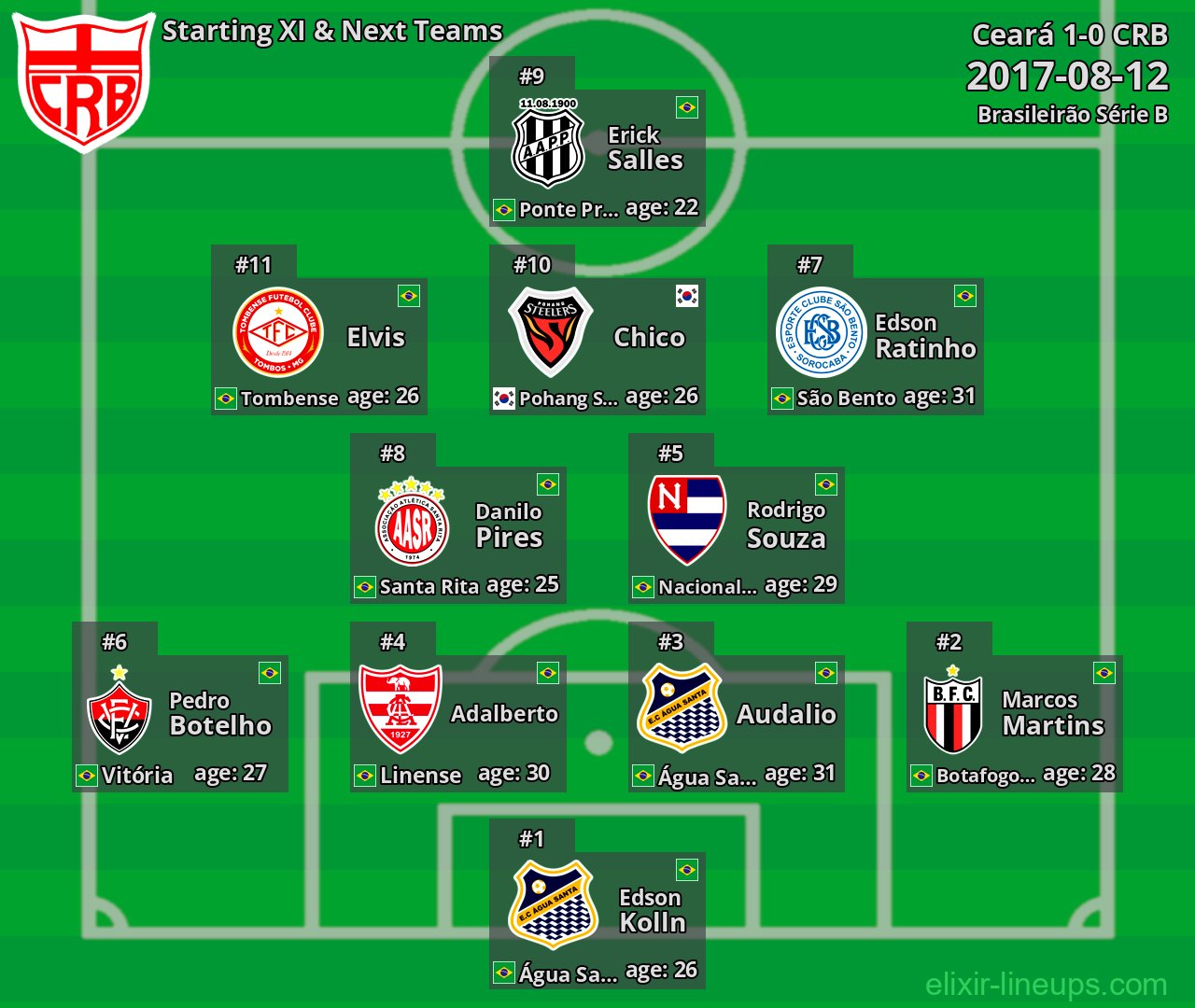 CRB Starting XI & Next Teams 2017-08-12