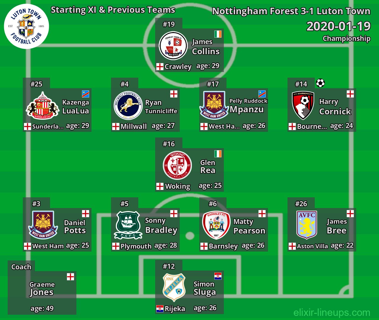 Luton Town Starting XI & Previous Teams 2020-01-19