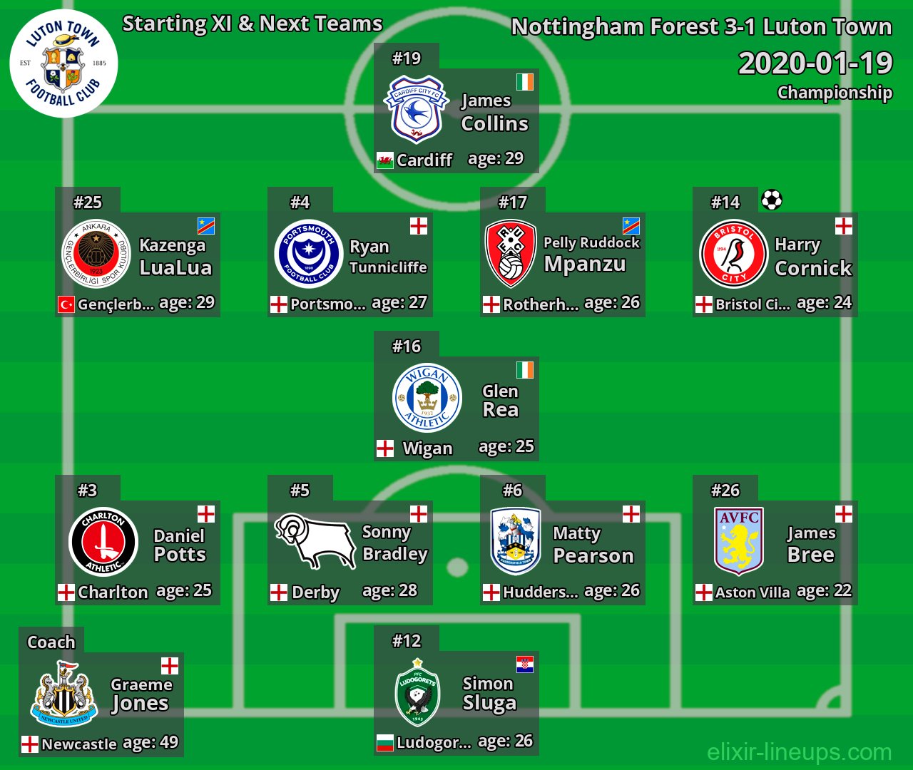 Luton Town Starting XI & Next Teams 2020-01-19
