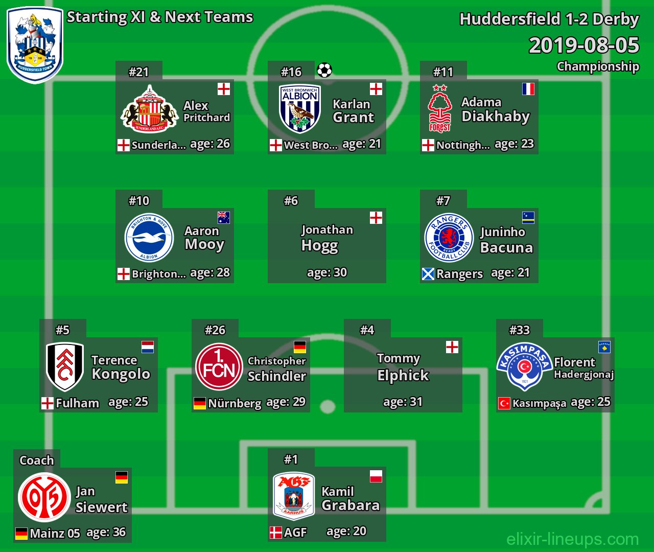 Huddersfield Starting XI & Next Teams 2019-08-05
