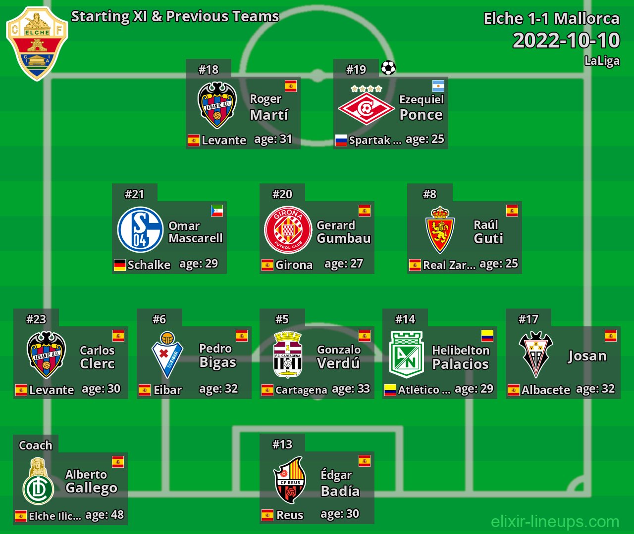 Elche Starting XI & Previous Teams 2022-10-10