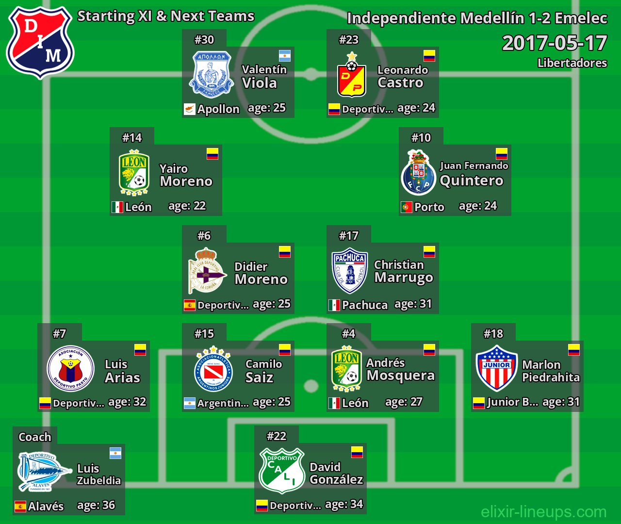 Independiente Medellín Starting XI & Next Teams 2017-05-17