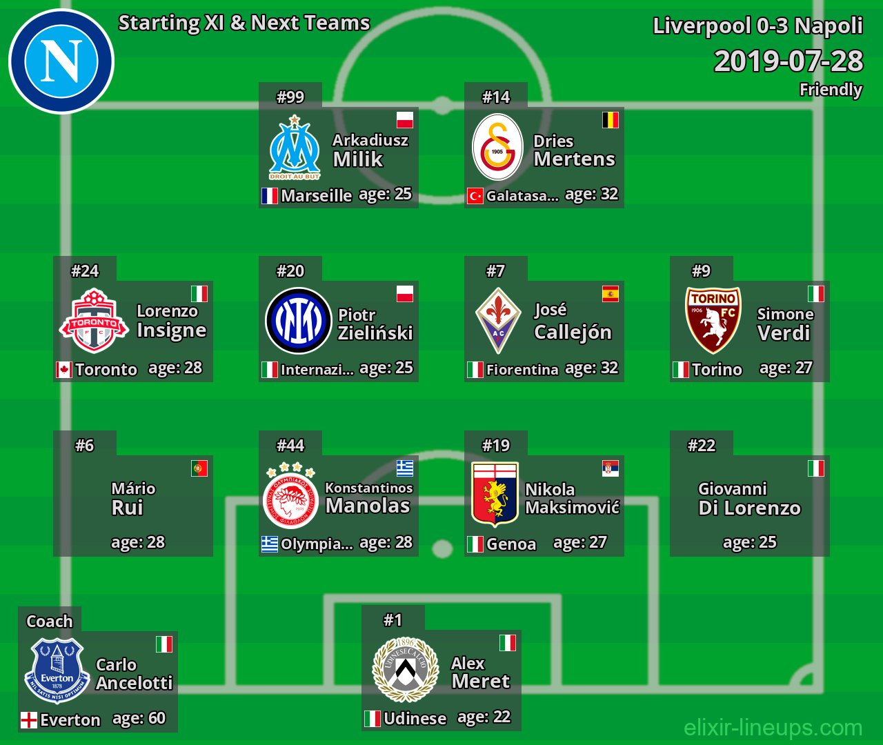 Napoli Starting XI & Next Teams 2019-07-28