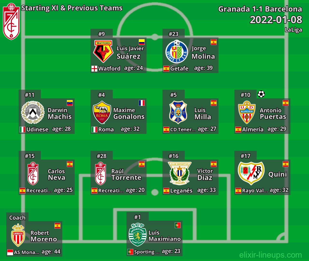 Granada Starting XI & Previous Teams 2022-01-08