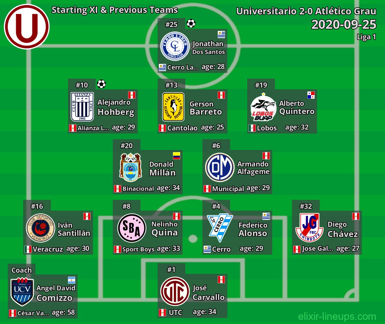 Universitario Starting XI & Previous Teams 2020-09-25