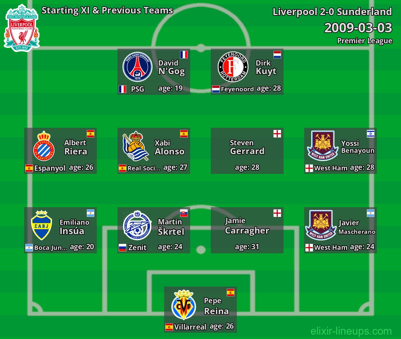 Liverpool Starting XI & Previous Teams 2009-03-03