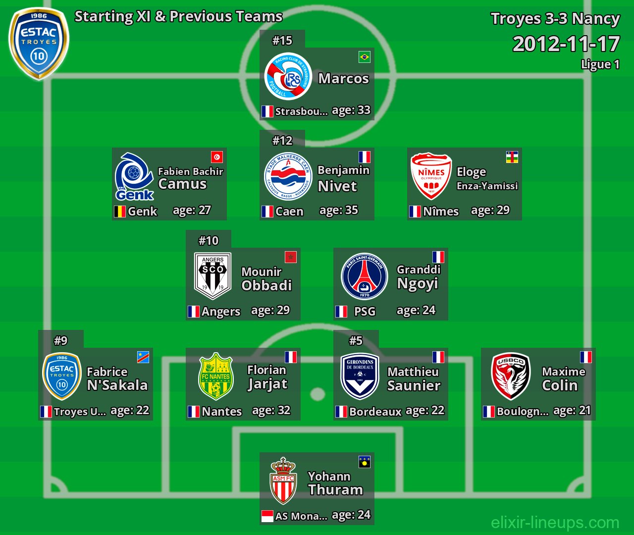 Troyes Starting XI & Previous Teams 2012-11-17