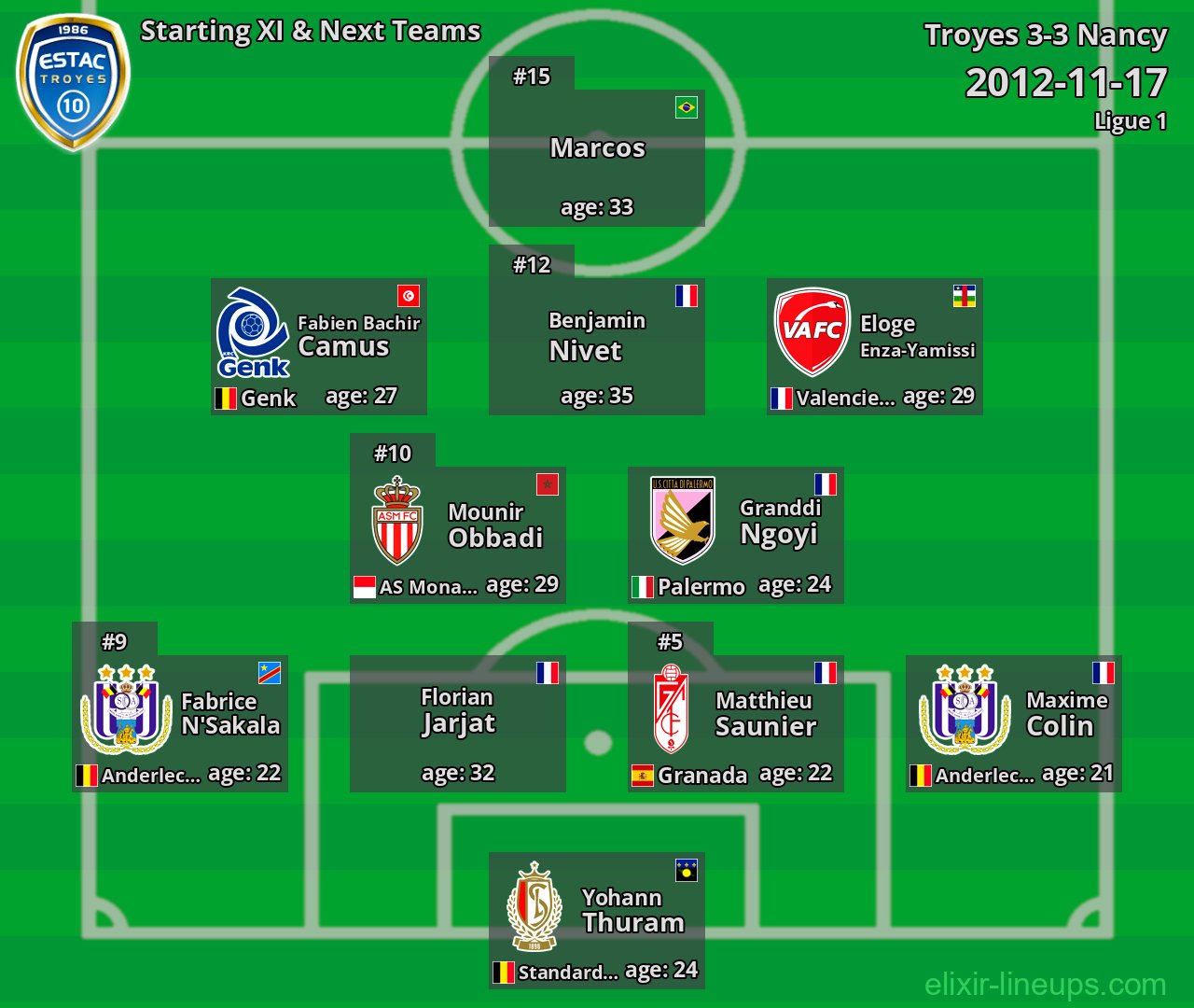 Troyes Starting XI & Next Teams 2012-11-17
