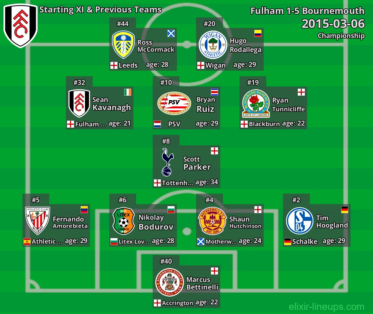 Fulham Starting XI & Previous Teams 2015-03-06