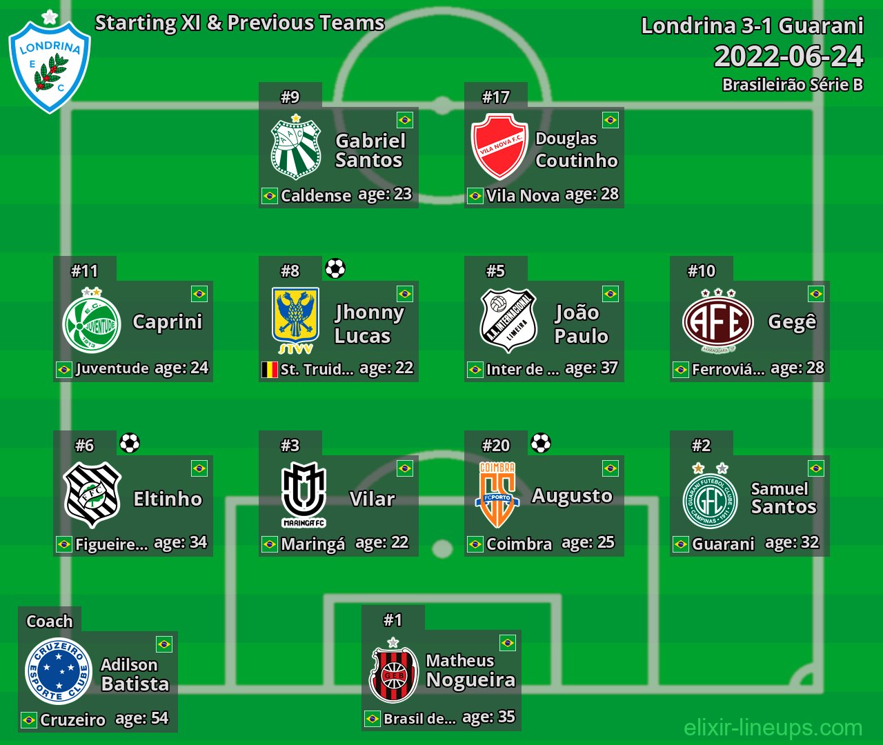Londrina Starting XI & Previous Teams 2022-06-24
